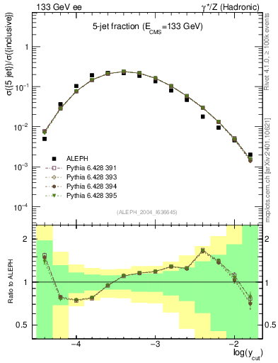 Plot of rate-5jet in 133 GeV ee collisions