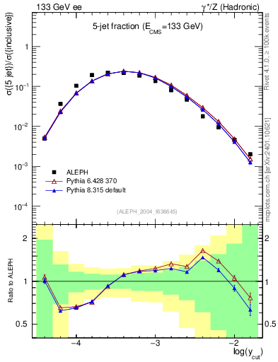 Plot of rate-5jet in 133 GeV ee collisions