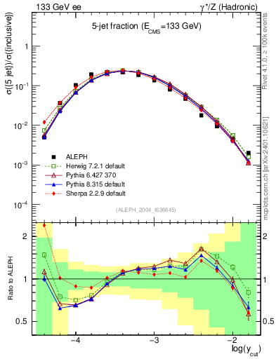 Plot of rate-5jet in 133 GeV ee collisions
