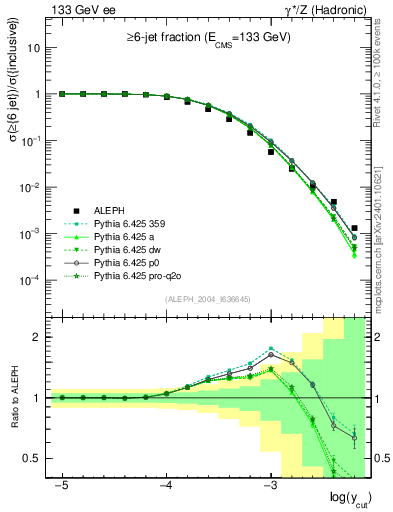 Plot of rate-6jet in 133 GeV ee collisions
