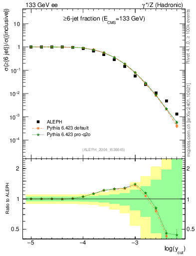 Plot of rate-6jet in 133 GeV ee collisions