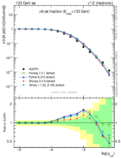 Plot of rate-6jet in 133 GeV ee collisions