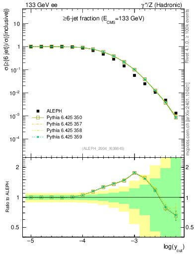 Plot of rate-6jet in 133 GeV ee collisions