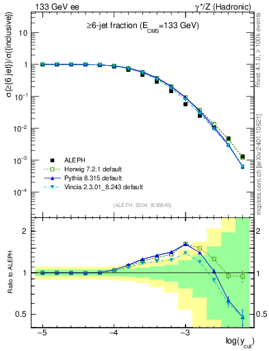 Plot of rate-6jet in 133 GeV ee collisions
