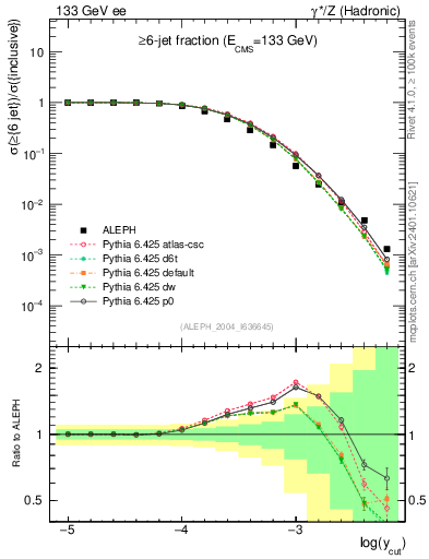 Plot of rate-6jet in 133 GeV ee collisions