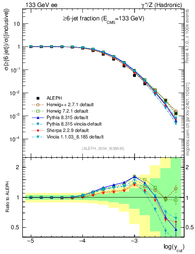 Plot of rate-6jet in 133 GeV ee collisions