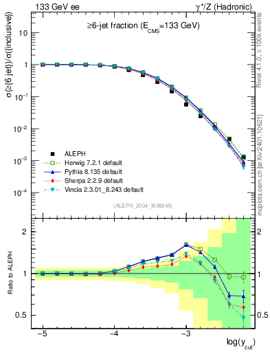 Plot of rate-6jet in 133 GeV ee collisions