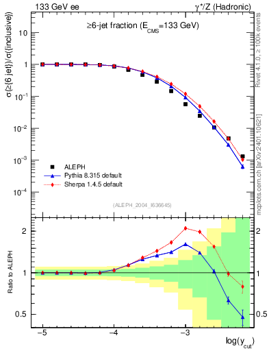 Plot of rate-6jet in 133 GeV ee collisions