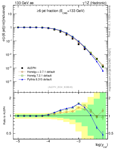 Plot of rate-6jet in 133 GeV ee collisions