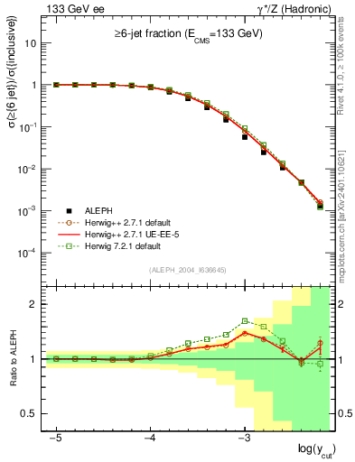 Plot of rate-6jet in 133 GeV ee collisions