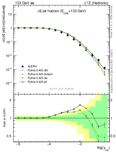 Plot of rate-6jet in 133 GeV ee collisions