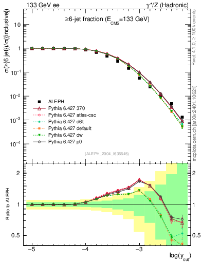 Plot of rate-6jet in 133 GeV ee collisions