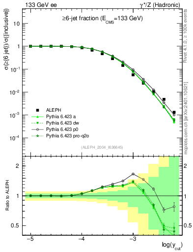 Plot of rate-6jet in 133 GeV ee collisions