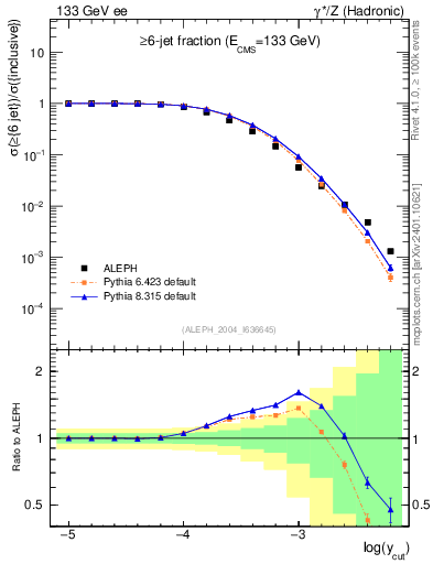 Plot of rate-6jet in 133 GeV ee collisions