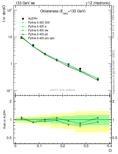 Plot of tO in 133 GeV ee collisions