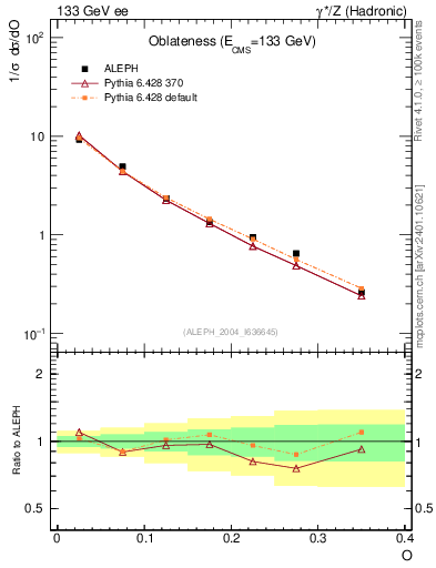 Plot of tO in 133 GeV ee collisions