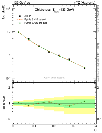Plot of tO in 133 GeV ee collisions