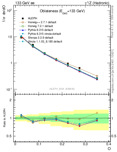 Plot of tO in 133 GeV ee collisions