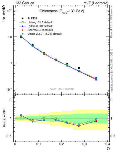 Plot of tO in 133 GeV ee collisions