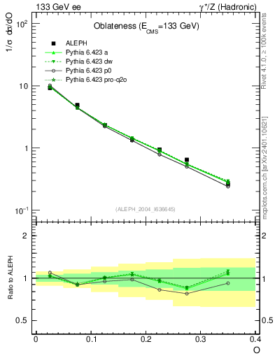 Plot of tO in 133 GeV ee collisions