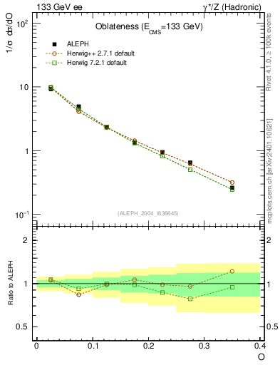Plot of tO in 133 GeV ee collisions