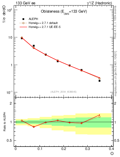 Plot of tO in 133 GeV ee collisions