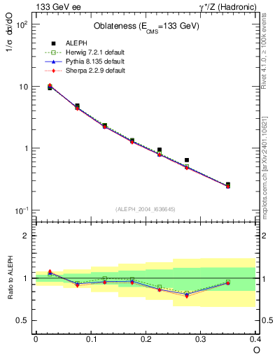 Plot of tO in 133 GeV ee collisions