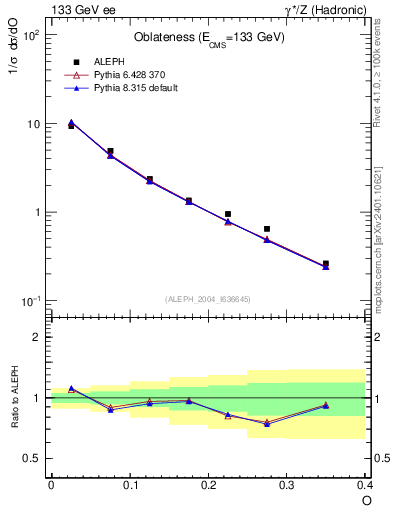 Plot of tO in 133 GeV ee collisions