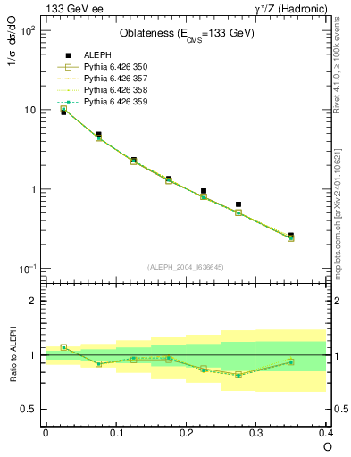 Plot of tO in 133 GeV ee collisions