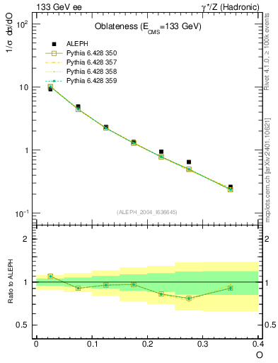 Plot of tO in 133 GeV ee collisions