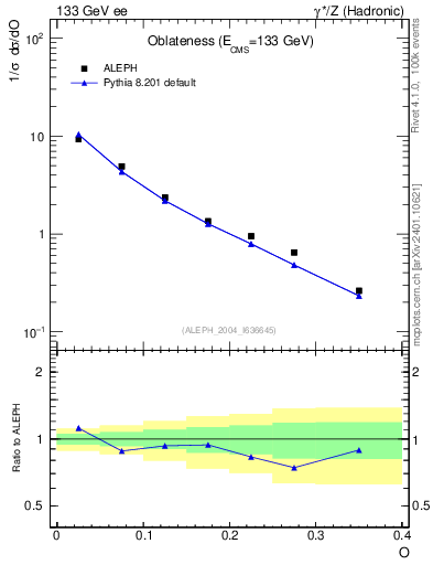 Plot of tO in 133 GeV ee collisions