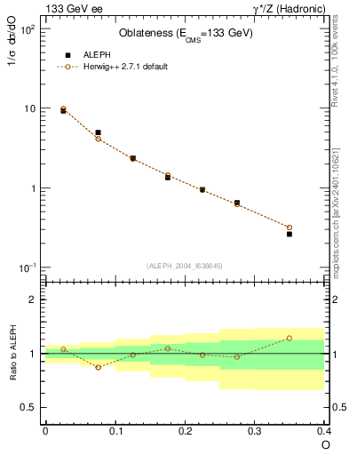 Plot of tO in 133 GeV ee collisions