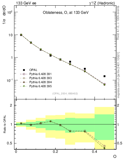 Plot of tO in 133 GeV ee collisions