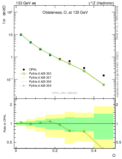 Plot of tO in 133 GeV ee collisions