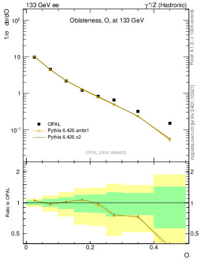 Plot of tO in 133 GeV ee collisions