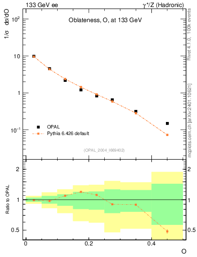 Plot of tO in 133 GeV ee collisions