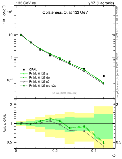 Plot of tO in 133 GeV ee collisions