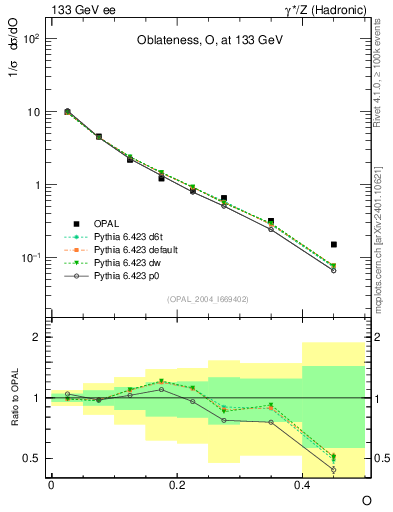 Plot of tO in 133 GeV ee collisions