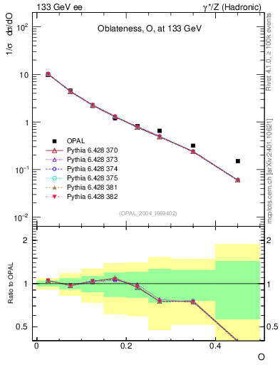 Plot of tO in 133 GeV ee collisions