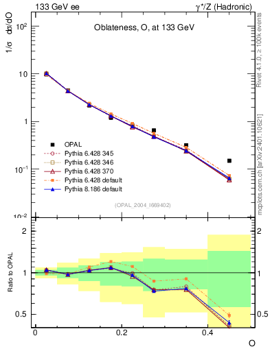 Plot of tO in 133 GeV ee collisions
