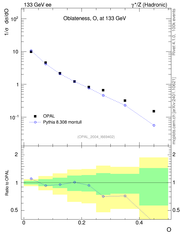 Plot of tO in 133 GeV ee collisions