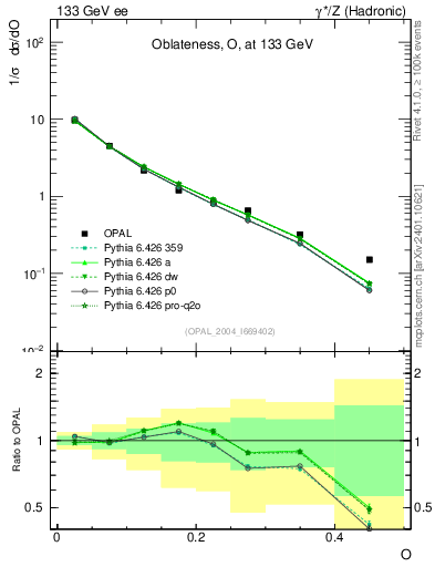Plot of tO in 133 GeV ee collisions