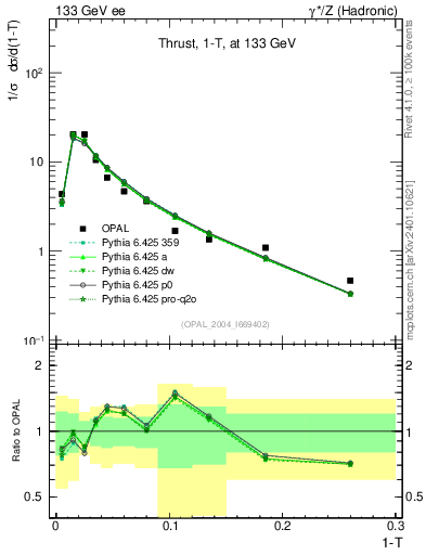 Plot of tau in 133 GeV ee collisions