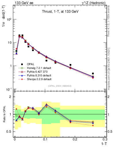 Plot of tau in 133 GeV ee collisions