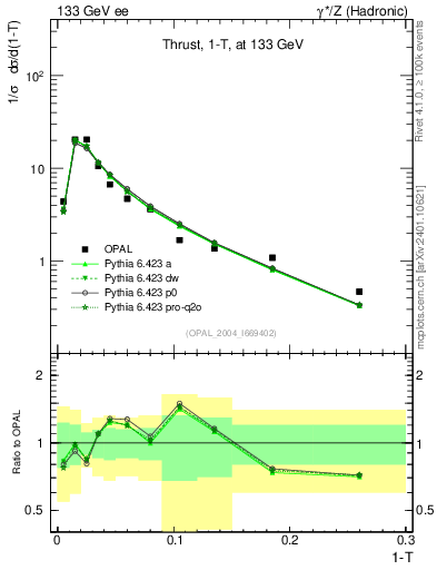Plot of tau in 133 GeV ee collisions