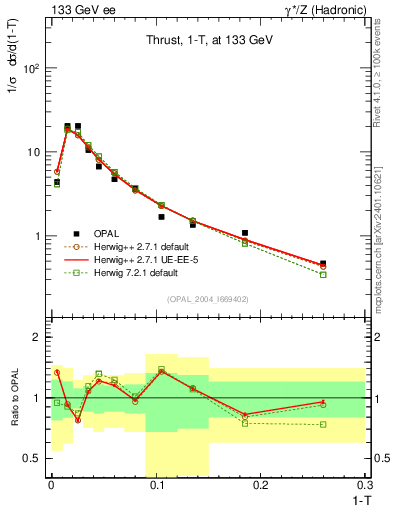Plot of tau in 133 GeV ee collisions