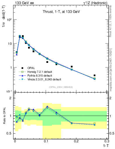 Plot of tau in 133 GeV ee collisions