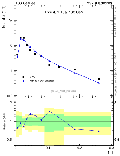 Plot of tau in 133 GeV ee collisions