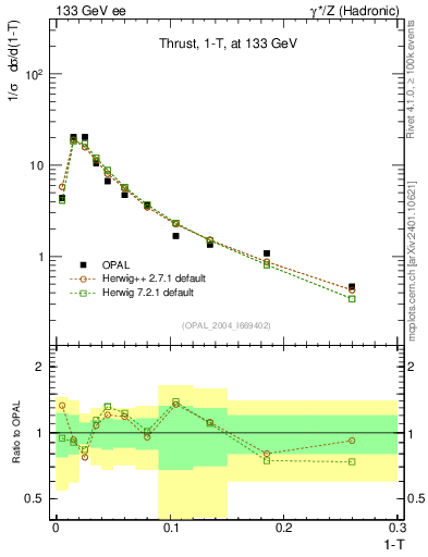 Plot of tau in 133 GeV ee collisions