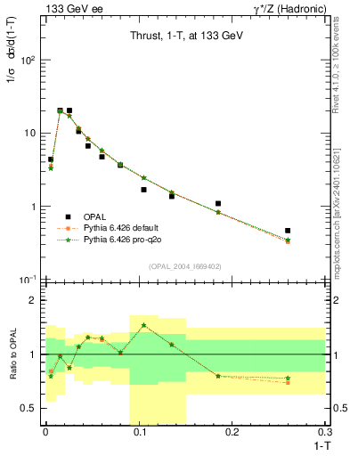 Plot of tau in 133 GeV ee collisions
